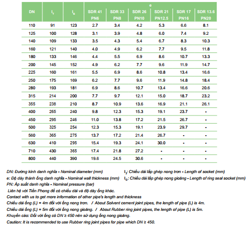 thong-so-ky-thuat-cua-ong-nhua-upvc-tien-phong